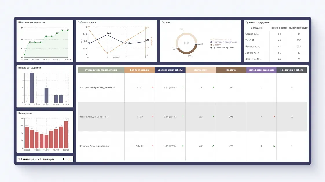 Единый экран вместо десяти систем: как отечественная платформа «ТехХ Монитор» помогает управлять промышленными предприятиями